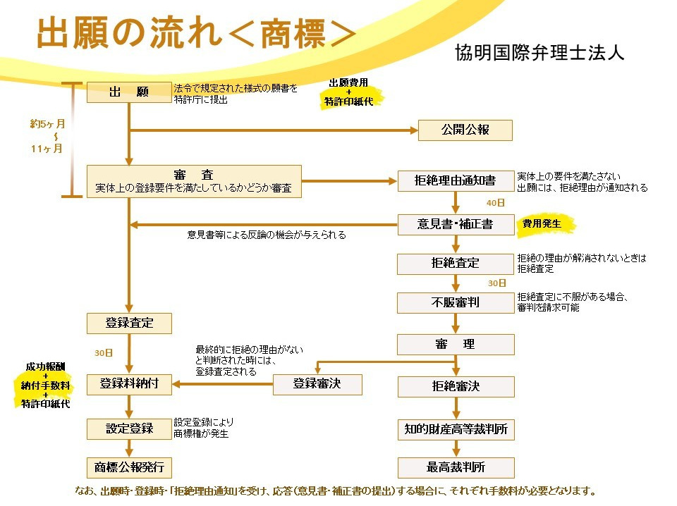 出願の流れ/商標