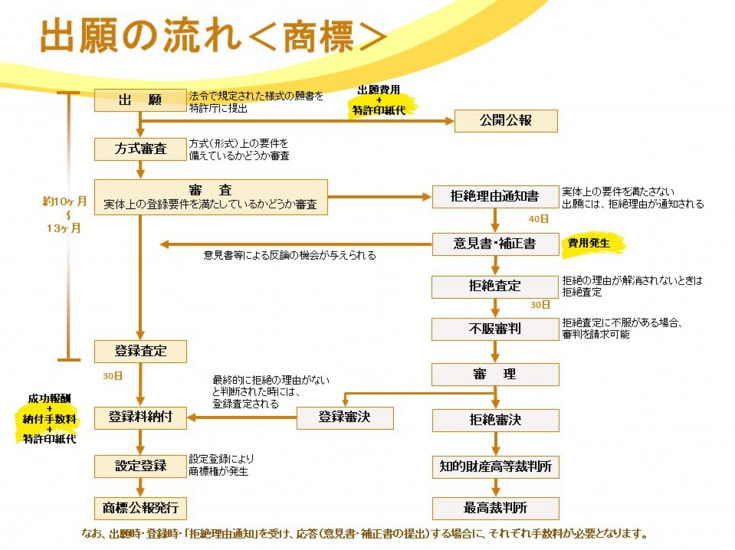 商標出願の流れ 依頼調査出願まで 協明国際特許業務法人 大阪 京都 兵庫