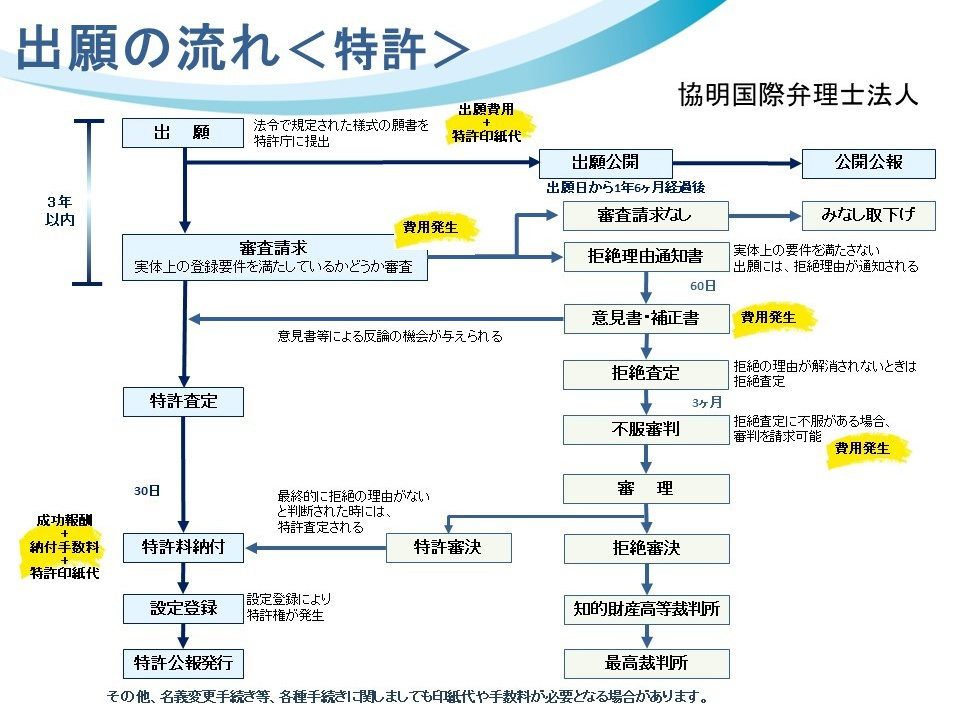 出願の流れ/特許