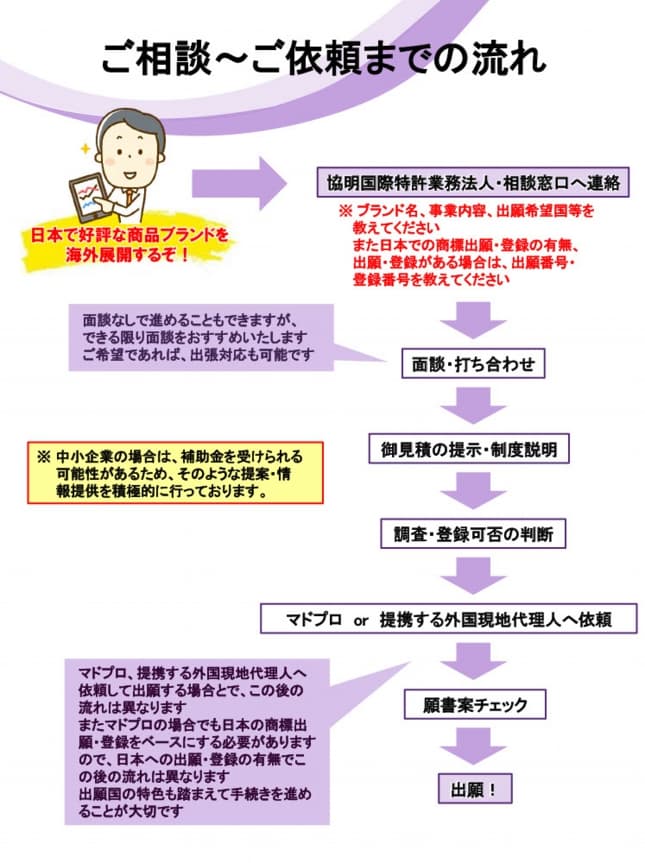 ご依頼~ご相談までの流れ/外国商標