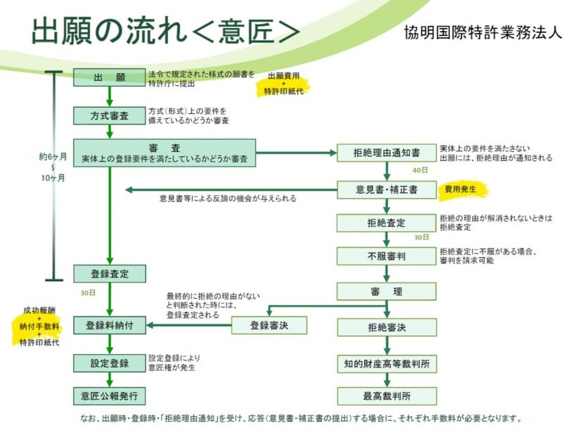 出願の流れ/意匠
